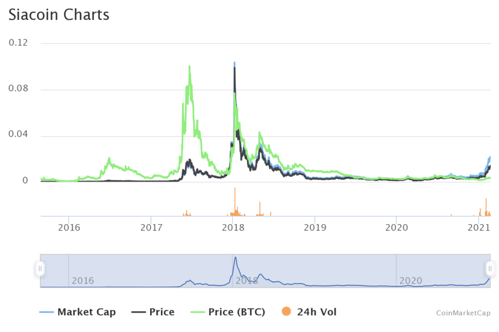 All-time Siacoin price chart