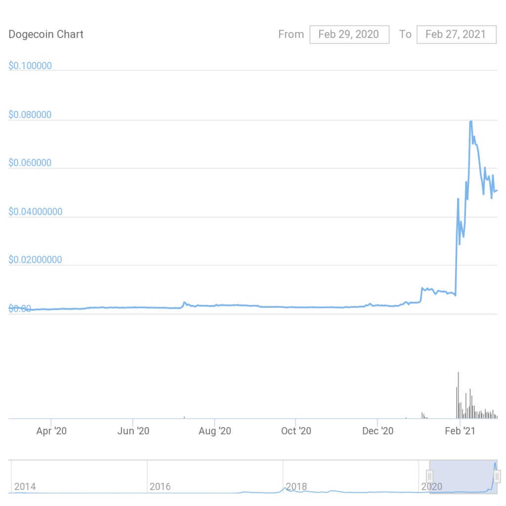 dogecoin exchange rate history