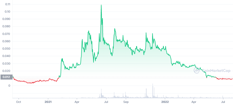 AMP price chart