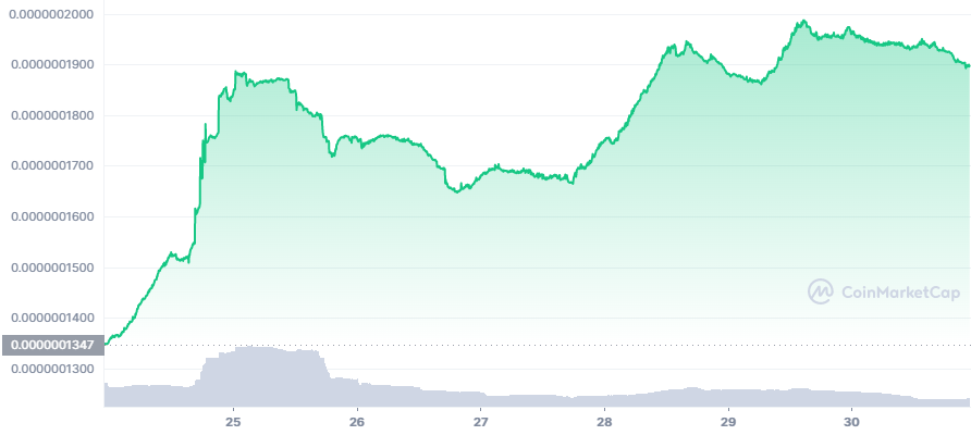 Tectonic 7D price chart