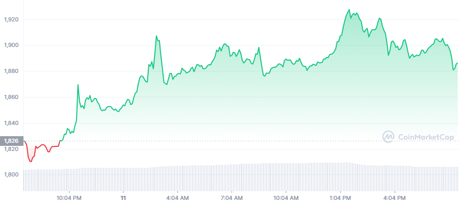 ETH 1D price chart