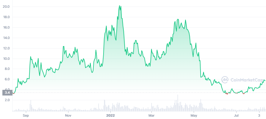 NEAR 1Y price chart