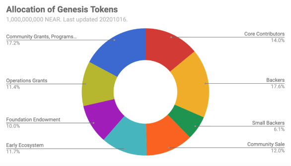 Near tokenomics and supply distribution.