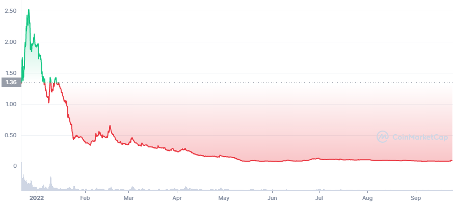 Monkey Ball Crypto 1-year price chart